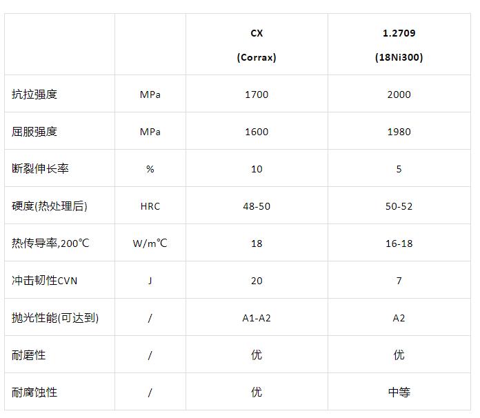 金屬3D打印模具